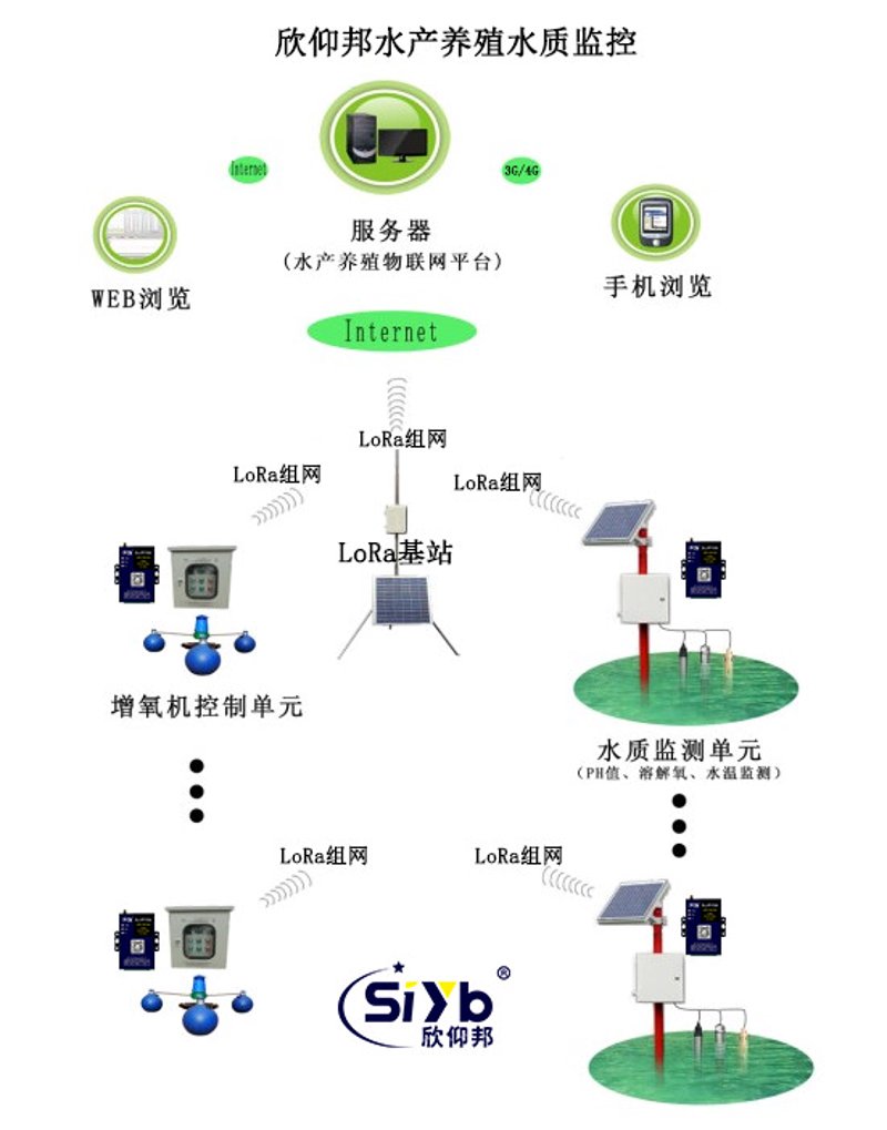 水产养殖物联网