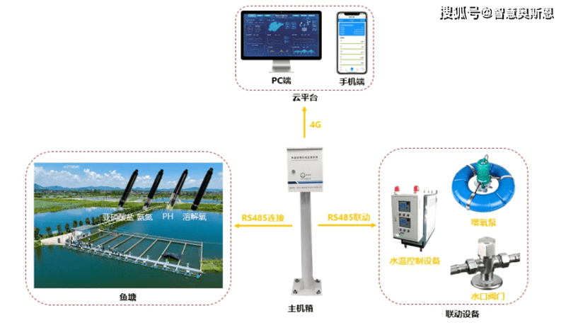 智慧渔业解决方案：开启海洋养殖新篇章